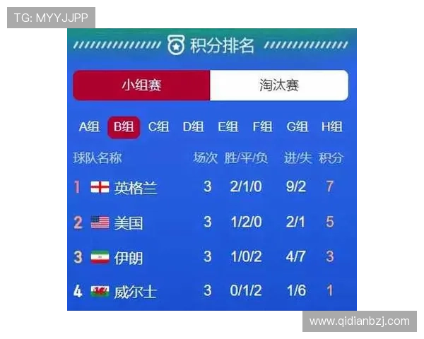 世界杯B组出线形势最新解读 世界杯B组出线形势最新解读